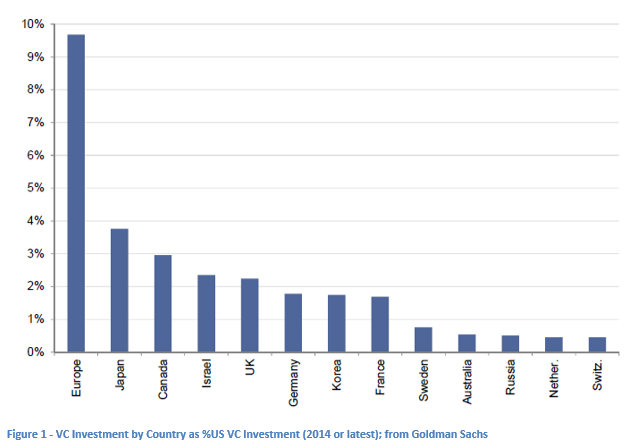 VCInvestmentByCountry