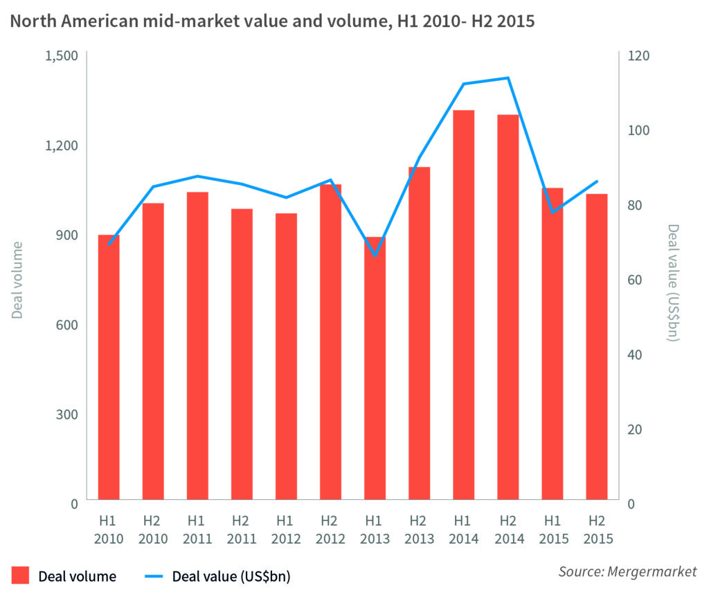 deal flow middle market