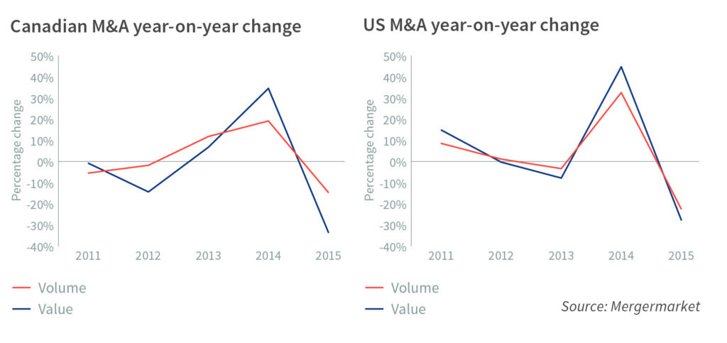 valuation gap change