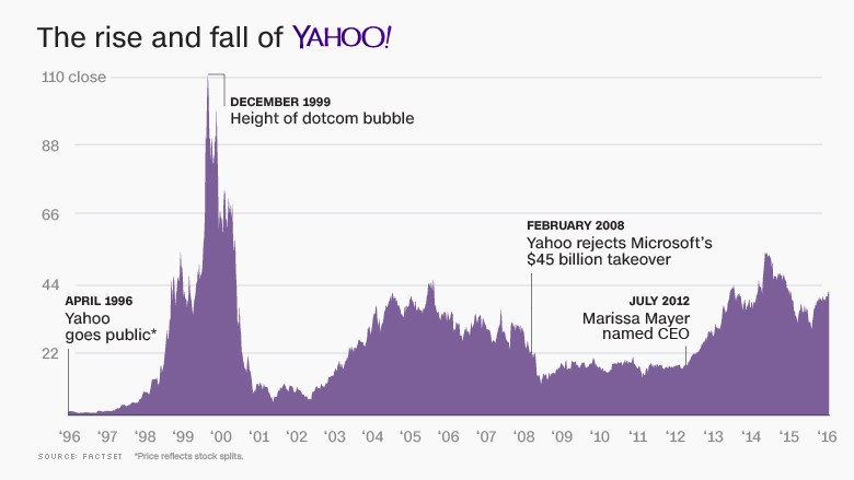 The Rise and Fall of Yahoo http://money.cnn.com/2016/07/25/technology/yahoo-verizon-deal-sale/
