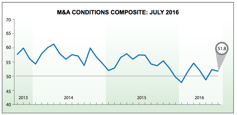 After M&A Stalled in First Six Months of 2016, Dealmakers Pin Hopes on Second Half