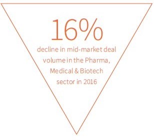 firmex-mid-market-deal-volume-in-pharma-and-biotech