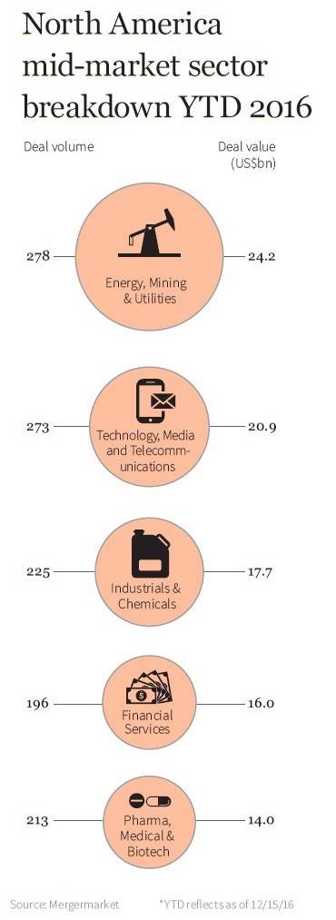 firmex-mid-market-report-deals-by-sector-2016