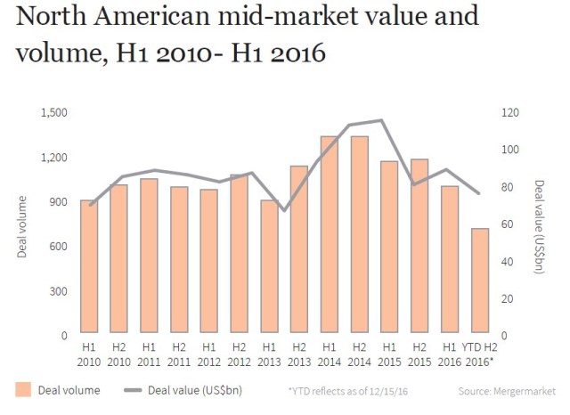 firmex-mid-market-report-north-american-mid-market-value-and-volume-2016