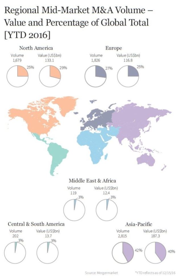 firmex-mid-market-report-regoinal-mid-market-ma-volumes