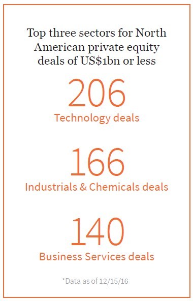 firmex-mid-market-report-top-sectors-for-private-equity-in-2016