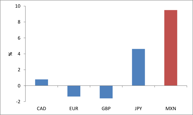 2017 Q1 Currency Performance vs USD